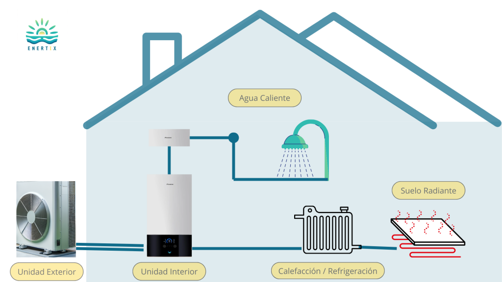 esquema aerotermia Funcionamiento del sistema de aerotermia para calefacción y refrigeración en viviendas Esquema del sistema de aerotermia, mostrando la bomba de calor y su funcionamiento para calefacción, refrigeración y agua caliente en el hogar